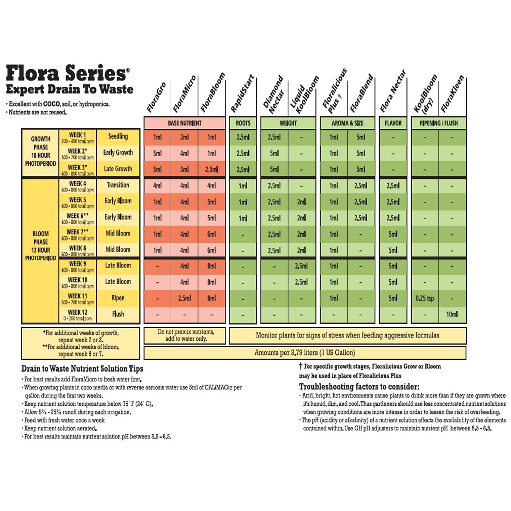 General Hydroponics Flora Series Trio – Quart Pack (FloraGro, FloraBloom & FloraMicro)